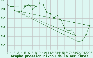 Courbe de la pression atmosphrique pour De Bilt (PB)