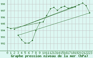 Courbe de la pression atmosphrique pour Pau (64)