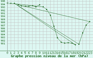 Courbe de la pression atmosphrique pour Ploudalmezeau (29)