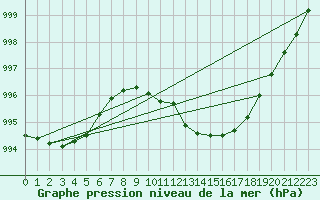 Courbe de la pression atmosphrique pour Tornio Torppi