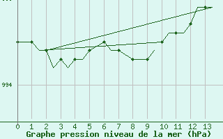 Courbe de la pression atmosphrique pour Prince Rupert, B. C.