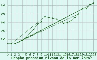 Courbe de la pression atmosphrique pour Plymouth (UK)