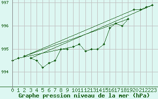 Courbe de la pression atmosphrique pour Tannas