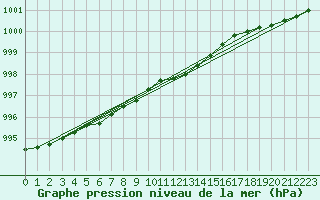Courbe de la pression atmosphrique pour Salla kk