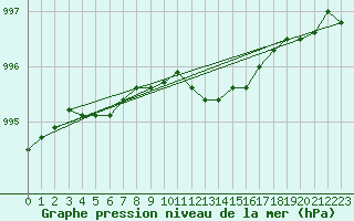Courbe de la pression atmosphrique pour Northolt