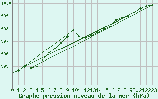 Courbe de la pression atmosphrique pour Eisenach