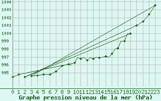 Courbe de la pression atmosphrique pour Hawarden