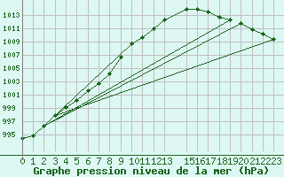 Courbe de la pression atmosphrique pour Thorshavn