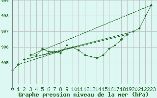 Courbe de la pression atmosphrique pour Floreffe - Robionoy (Be)