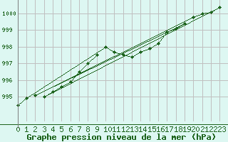 Courbe de la pression atmosphrique pour Bad Hersfeld