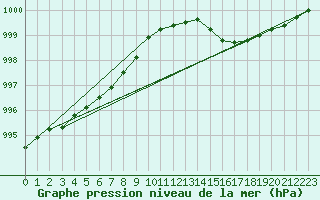 Courbe de la pression atmosphrique pour Mona