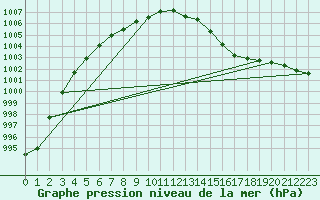 Courbe de la pression atmosphrique pour Mullingar