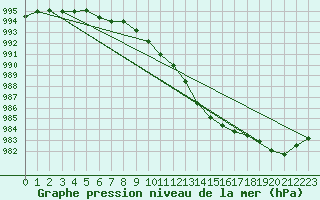 Courbe de la pression atmosphrique pour Sermange-Erzange (57)