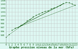Courbe de la pression atmosphrique pour Lake Vyrnwy