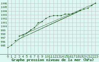 Courbe de la pression atmosphrique pour Arjeplog