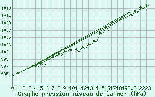 Courbe de la pression atmosphrique pour Trondheim / Vaernes