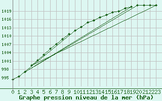 Courbe de la pression atmosphrique pour Ylivieska Airport