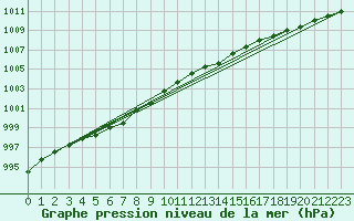 Courbe de la pression atmosphrique pour Dax (40)