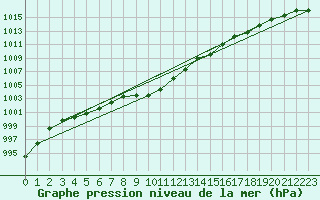 Courbe de la pression atmosphrique pour Capel Curig