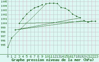 Courbe de la pression atmosphrique pour Lussat (23)