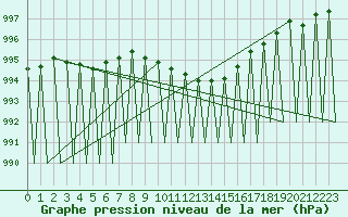 Courbe de la pression atmosphrique pour Hemavan