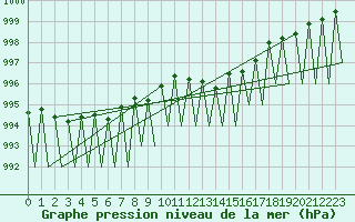 Courbe de la pression atmosphrique pour Buechel