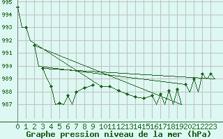 Courbe de la pression atmosphrique pour Vamdrup