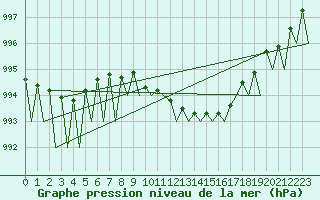 Courbe de la pression atmosphrique pour Klagenfurt-Flughafen
