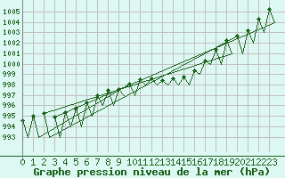 Courbe de la pression atmosphrique pour Neuburg / Donau