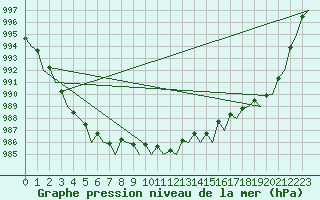 Courbe de la pression atmosphrique pour Vlieland