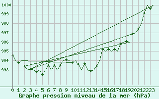 Courbe de la pression atmosphrique pour San Sebastian (Esp)