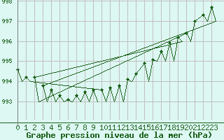 Courbe de la pression atmosphrique pour Mehamn