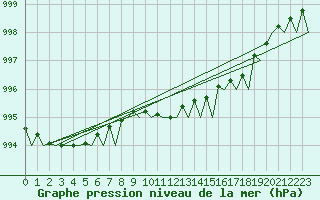 Courbe de la pression atmosphrique pour Gilze-Rijen