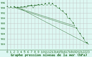 Courbe de la pression atmosphrique pour Shannon Airport