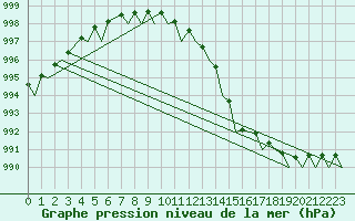 Courbe de la pression atmosphrique pour Tiree