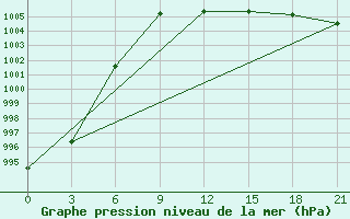 Courbe de la pression atmosphrique pour Spas-Demensk