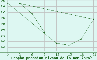 Courbe de la pression atmosphrique pour Suhinici