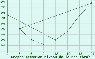 Courbe de la pression atmosphrique pour Olonec