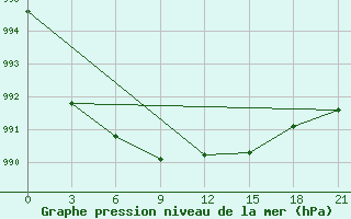 Courbe de la pression atmosphrique pour Suojarvi