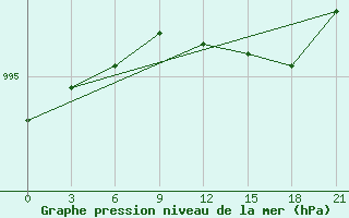 Courbe de la pression atmosphrique pour Onega