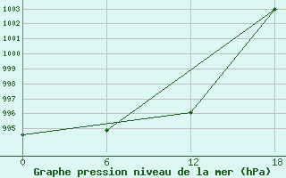 Courbe de la pression atmosphrique pour Valaam Island