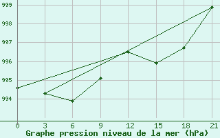 Courbe de la pression atmosphrique pour Hveravellir