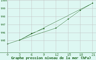 Courbe de la pression atmosphrique pour Klin