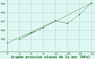 Courbe de la pression atmosphrique pour Krahnjkar