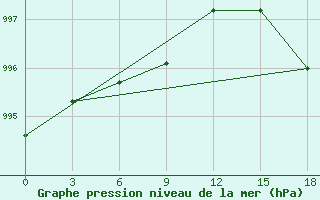 Courbe de la pression atmosphrique pour Base Arturo Prat