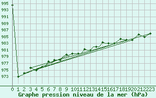 Courbe de la pression atmosphrique pour Petrozavodsk