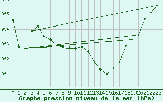 Courbe de la pression atmosphrique pour Muret (31)