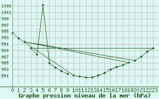 Courbe de la pression atmosphrique pour Coburg