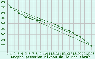 Courbe de la pression atmosphrique pour Melsom