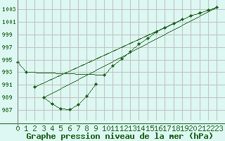 Courbe de la pression atmosphrique pour Norsjoe